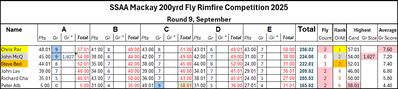Leader Board rd 9