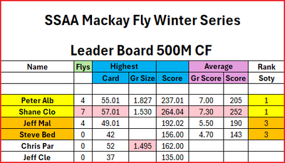 Winter Ser Leader Board