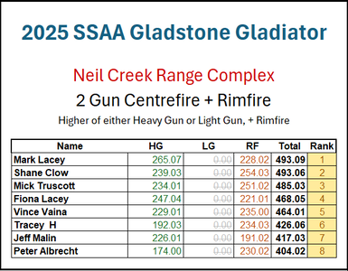 Glady Gladiator 2 Gun LEader Board 