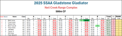 Glady Gladiator CF score card