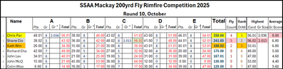 Leader Board 200yd Fly oct 25 Leader Board 200yd Fly oct 25