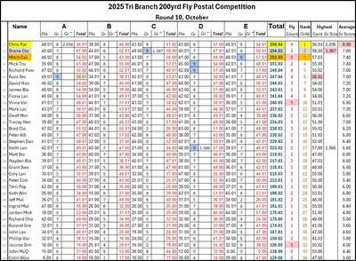 Tri Branch leader board oct 25 Tri Branch leader board oct 25