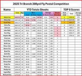 YTD Leader Board YTD Leader Board