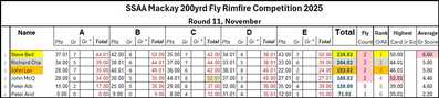 200yrd fly results Nov 25