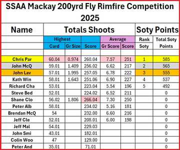 RF Final leader board 2025