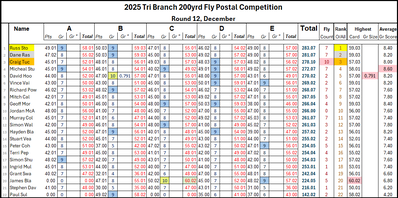 December leader board