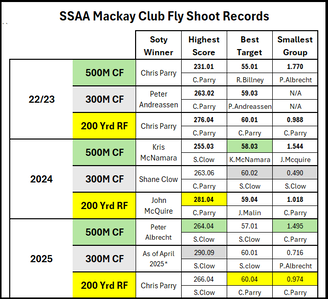 Final Records for q17