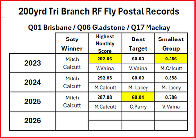 200yrd Tri Branch Records 2025 200yrd Tri Branch Records 2025