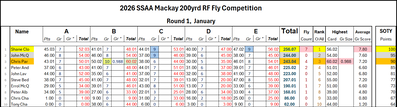 200yrd Fly Leader board