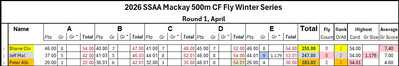 500m results