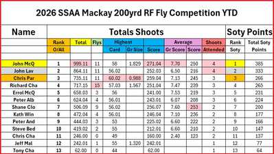 RF 4 month SOTY Leader Board