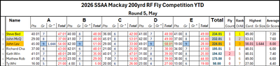 200yd RF Results