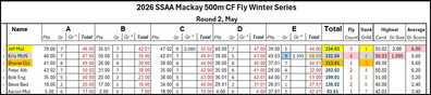500m Fly results