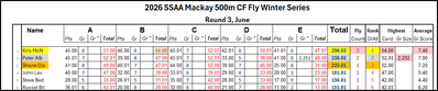 500m CF Leader Board