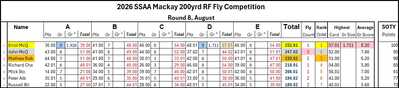 200yrd RF Leader Board 200yrd RF Leader Board