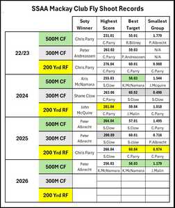 2026 Records