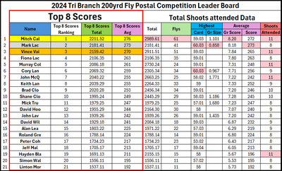 Finals Leader board