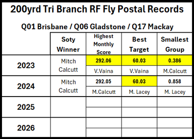 Tri Branch Records up to 2024