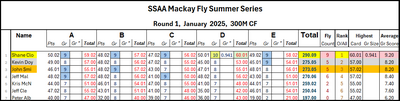 Jan 300m Score card