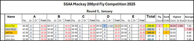 Jan 200yrd RF Card