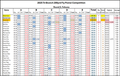 Round 2 Feb 2025 Results