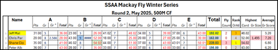 500m Leader Board