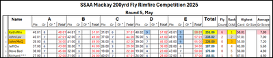 200 yd Rimfire Leader board