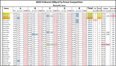 Round 6 June Leader Board