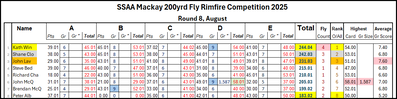 200yrd Leader board